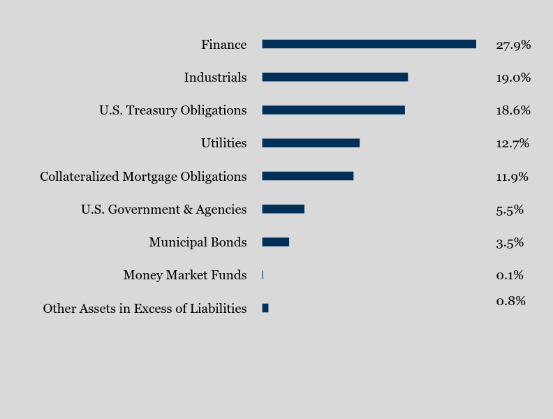 Group By Sector Chart