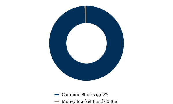 Group By Asset Type Chart