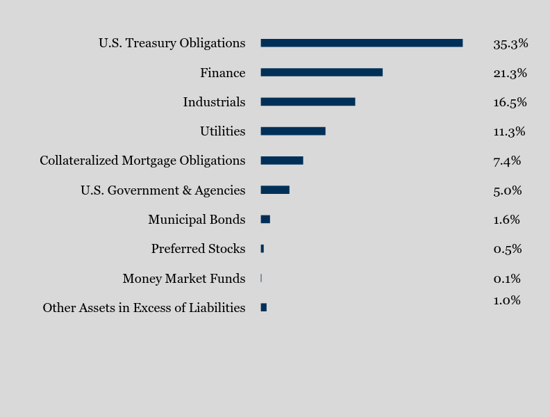 Group By Sector Chart