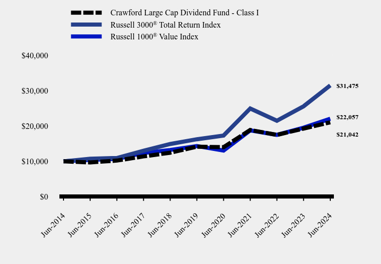 Chart showing performance over last 10 years or since inception