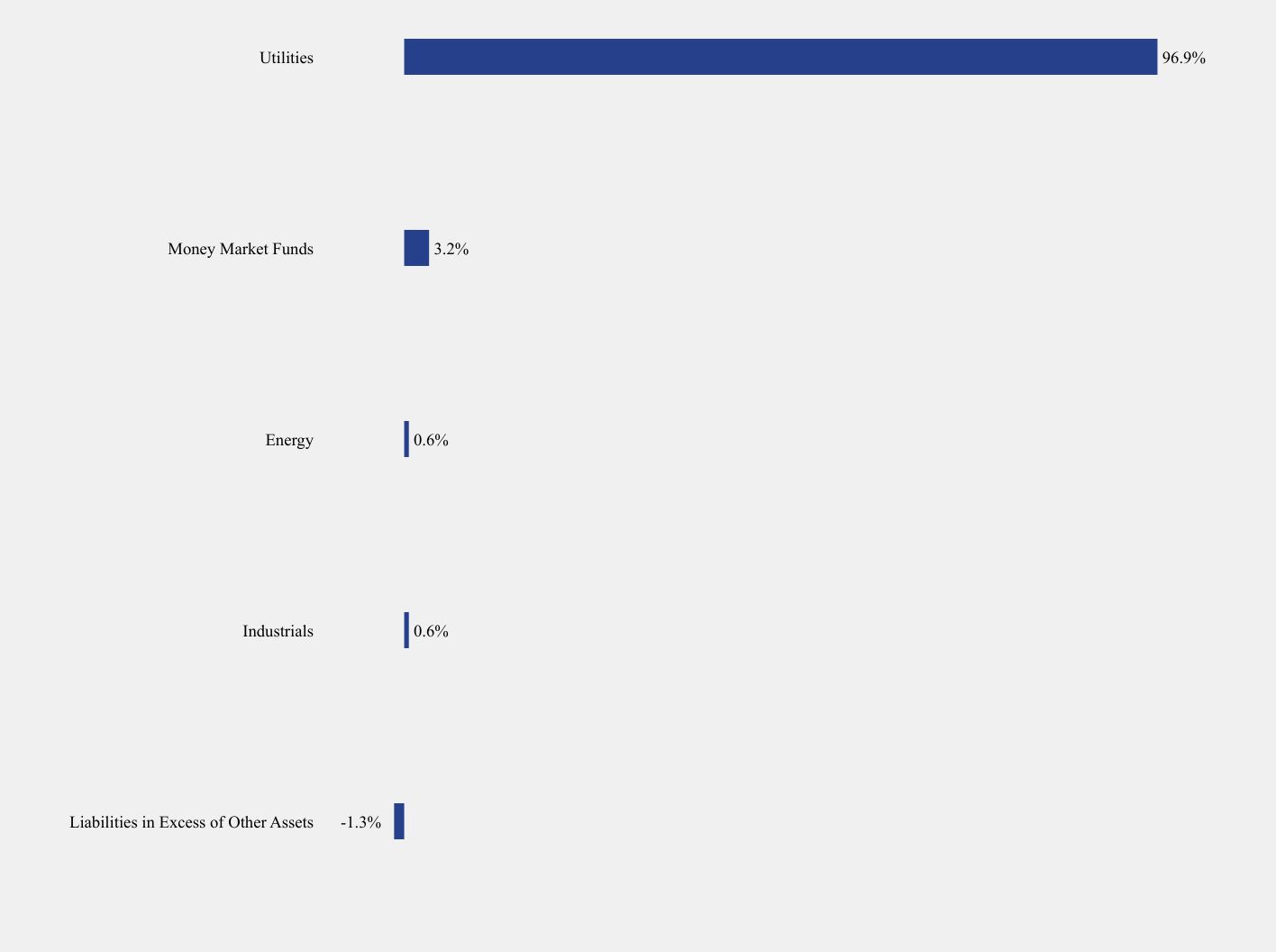 Group By Sector Chart