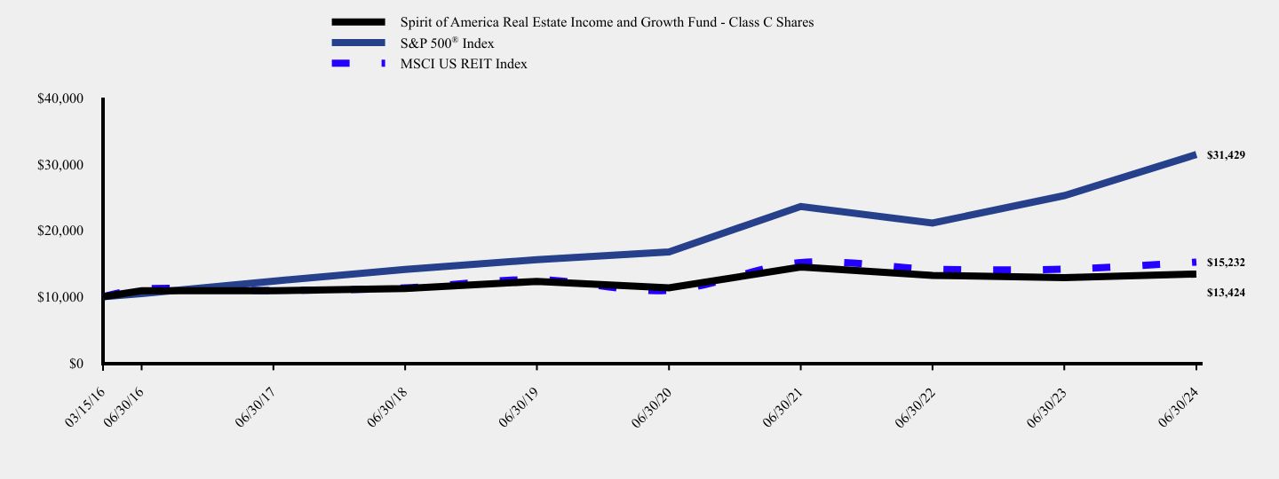 Chart showing performance over last 10 years or since inception