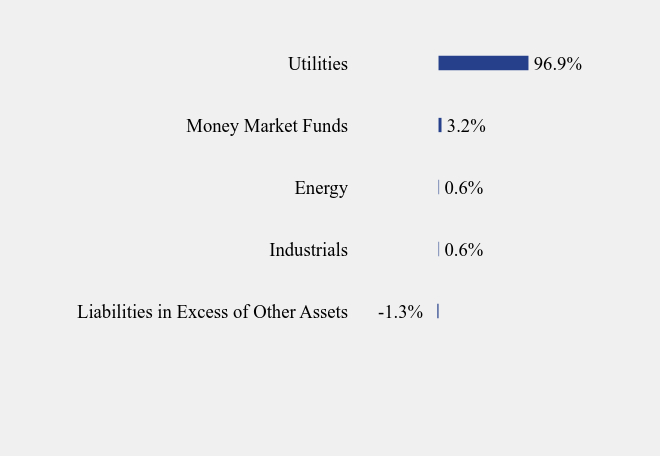 Group By Sector Chart