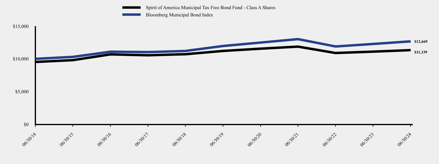 Chart showing performance over last 10 years or since inception