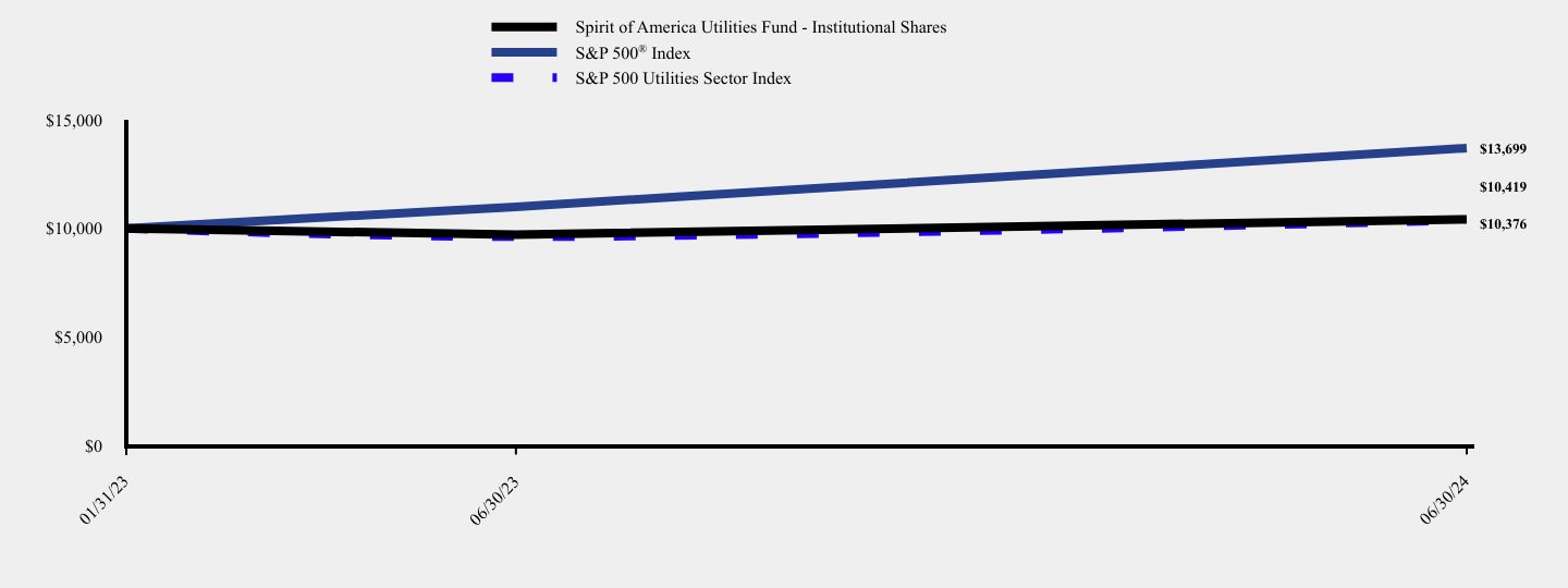 Chart showing performance over last 10 years or since inception