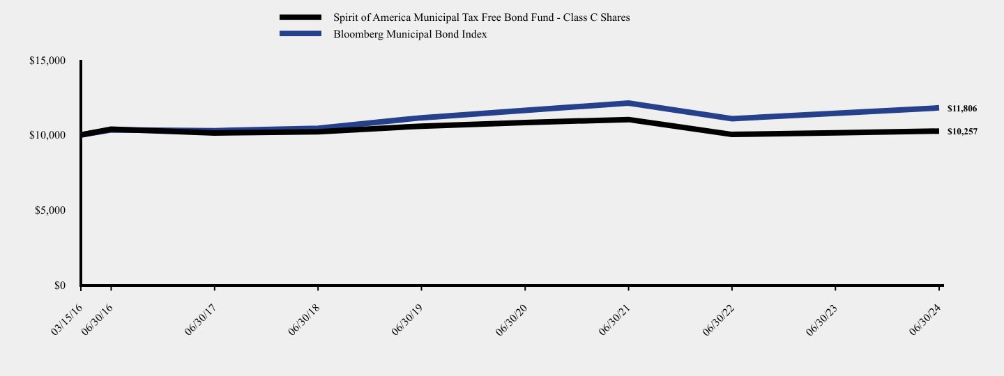 Chart showing performance over last 10 years or since inception