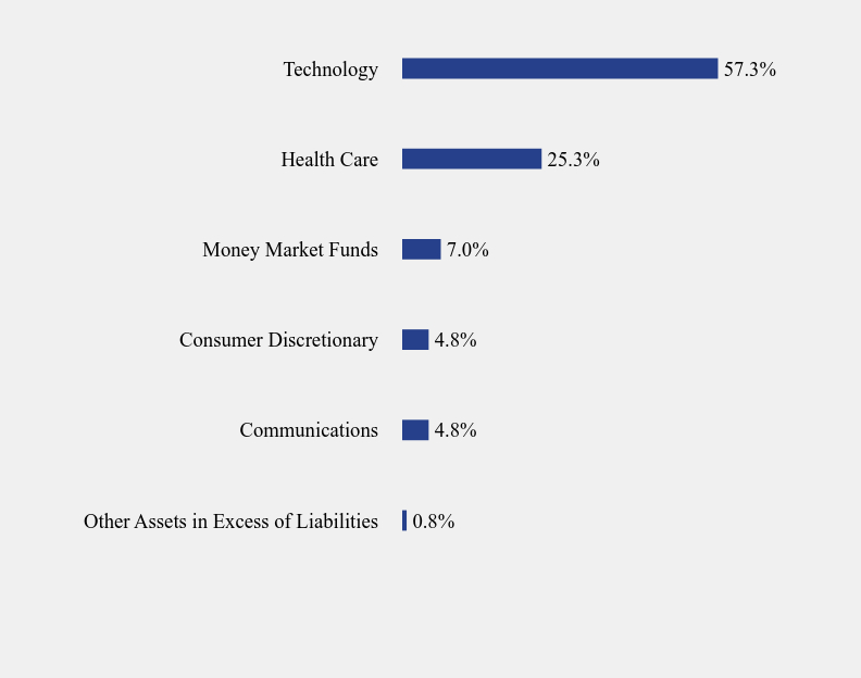 Group By Sector Chart