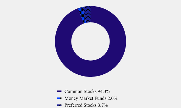 Group By Asset Type Chart