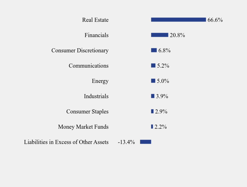 Group By Sector Chart