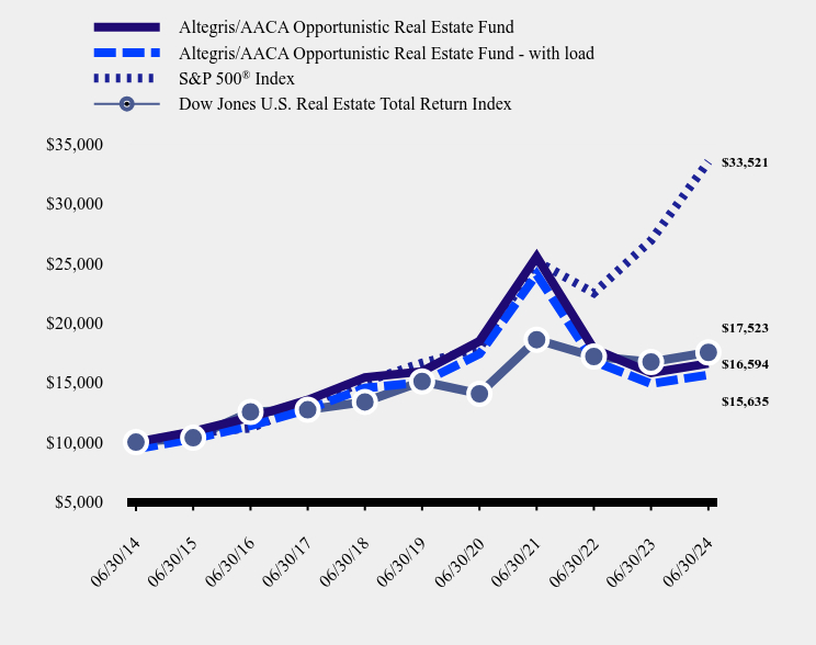 Growth of 10K Chart