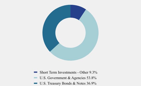 Group By Asset Type Chart