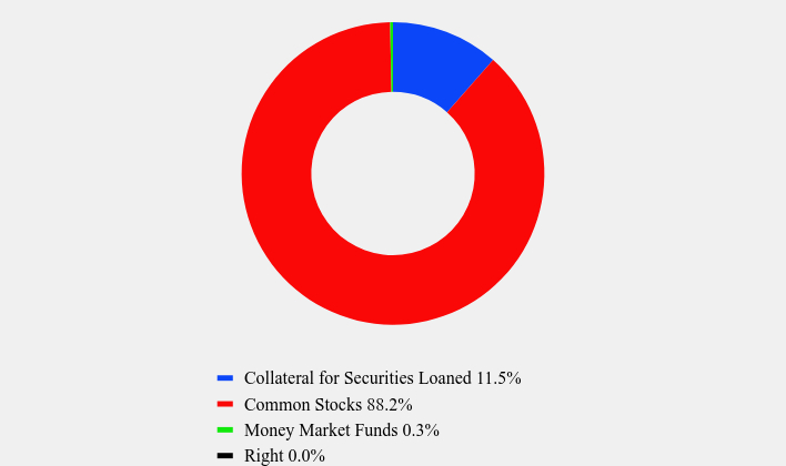 Group By Asset Type Chart