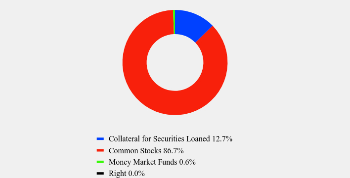 Group By Asset Type Chart