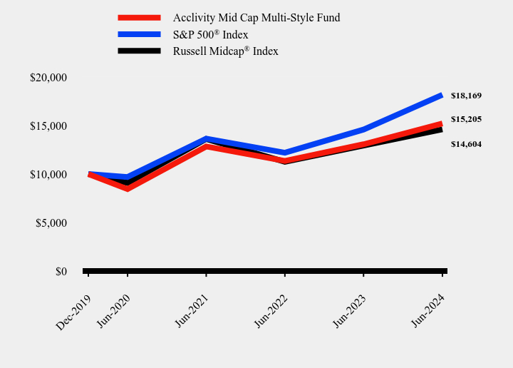 Growth of 10K Chart