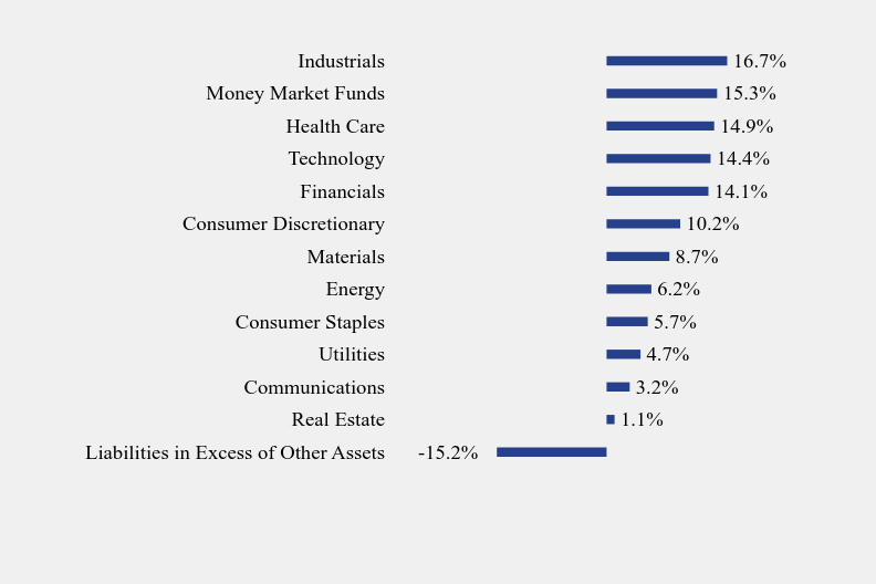 Group By Sector Chart