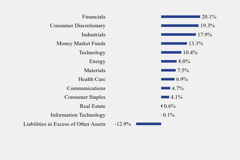 Group By Sector Chart