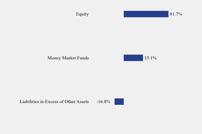 Group By Sector Chart