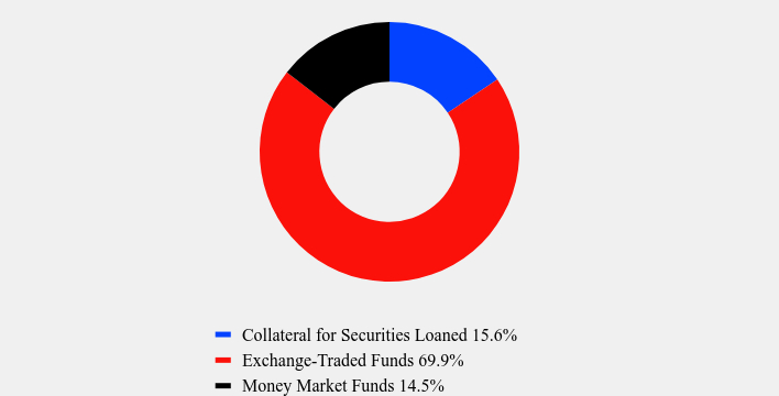 Group By Asset Type Chart