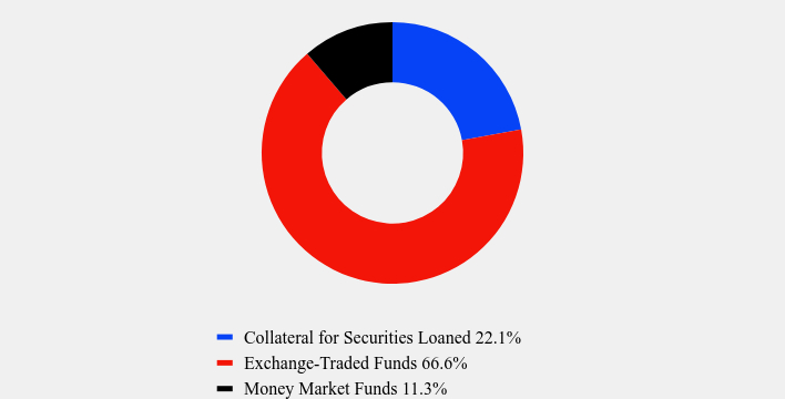 Group By Asset Type Chart