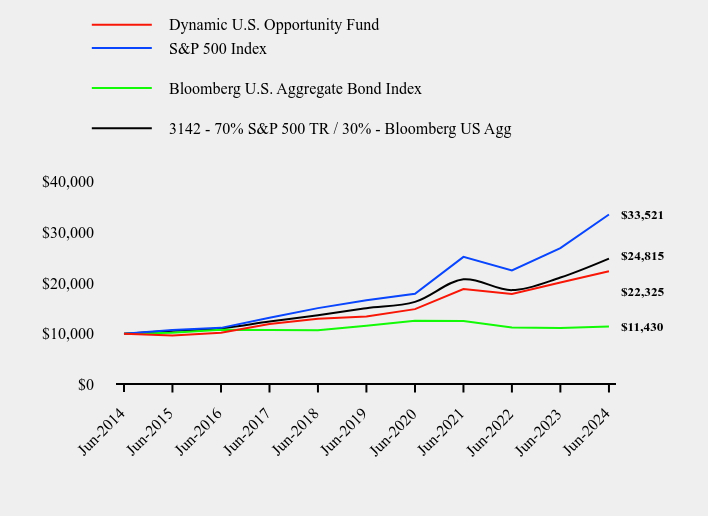 Growth of 10K Chart