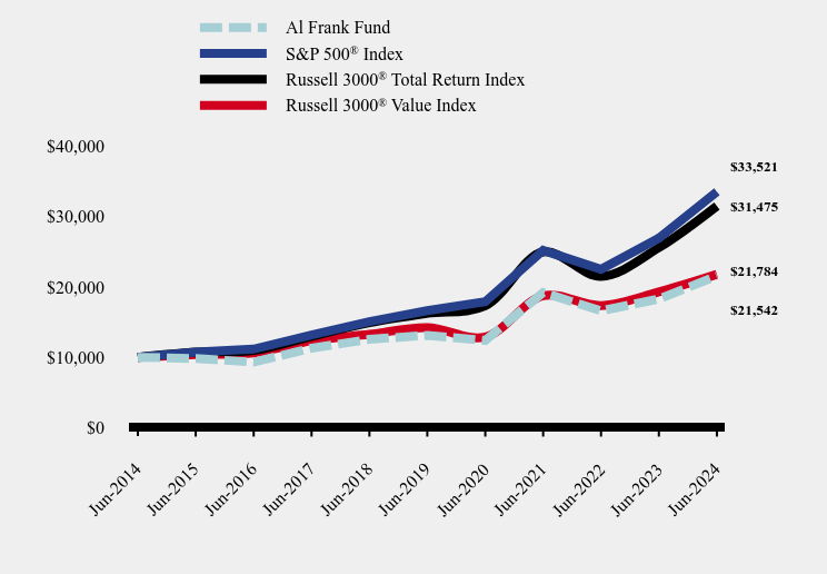 Chart showing performance over last 10 years or since inception