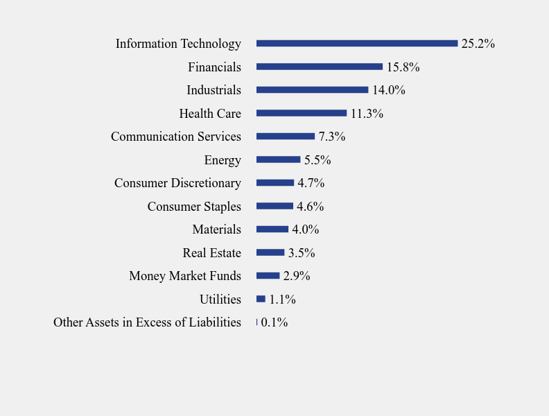 Group By Sector Chart