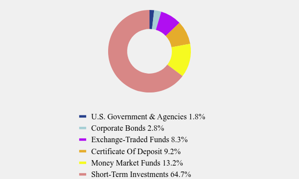 Group By Asset Type Chart