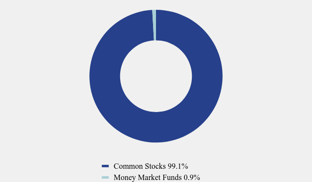 Group By Asset Type Chart