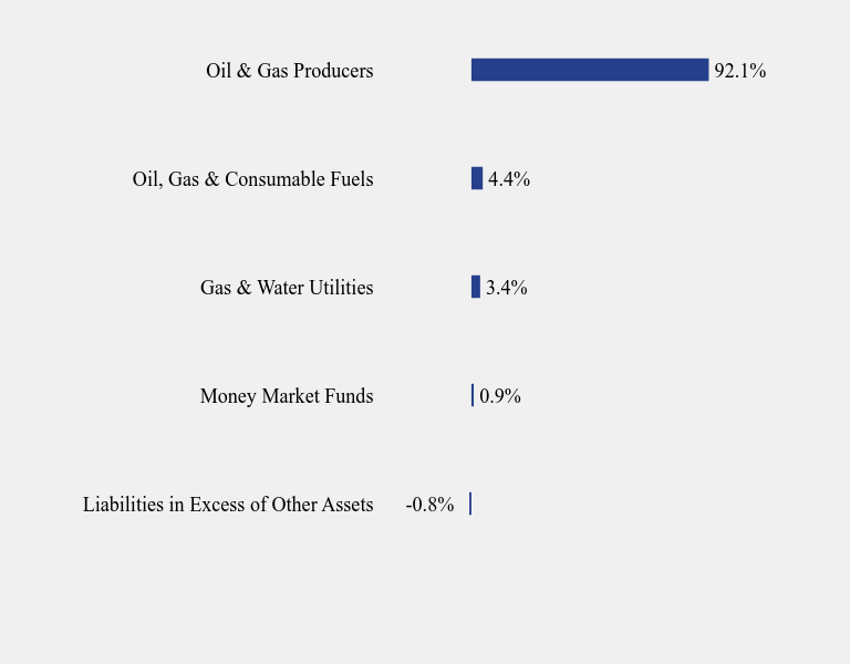 Group By Sector Chart