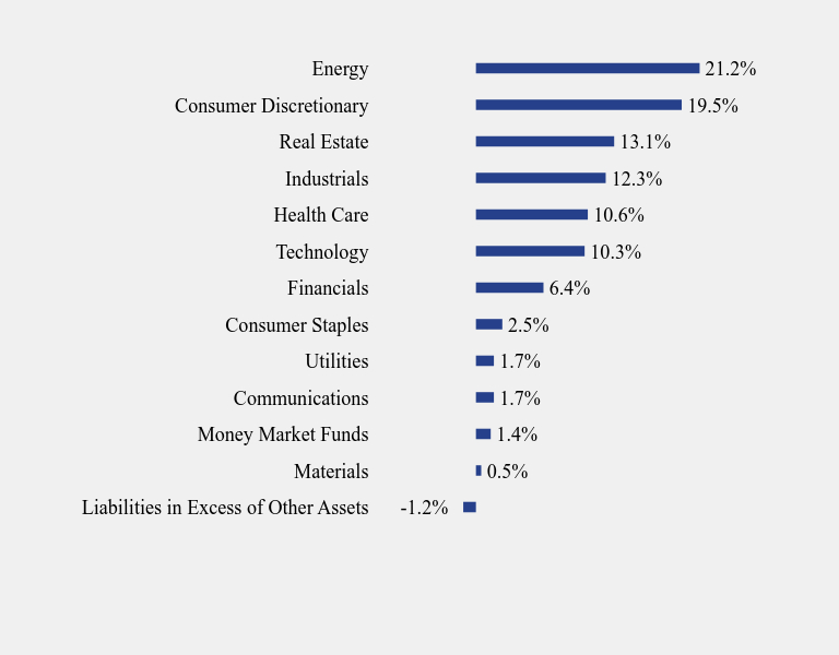 Group By Sector Chart