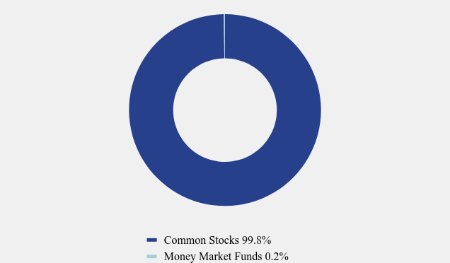 Group By Asset Type Chart