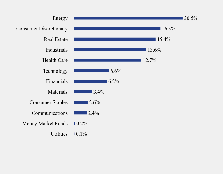 Group By Sector Chart