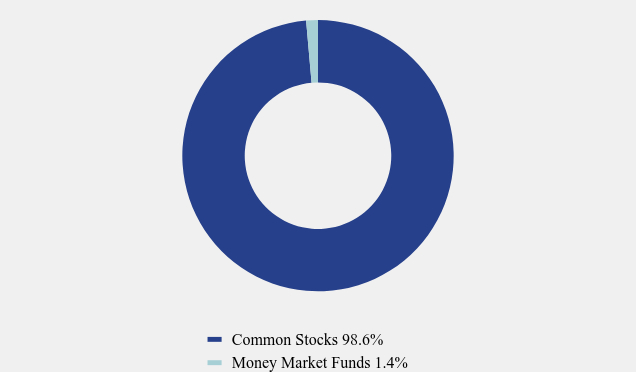 Group By Asset Type Chart