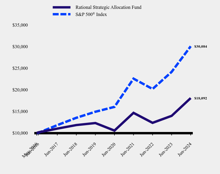 Growth of 10K Chart