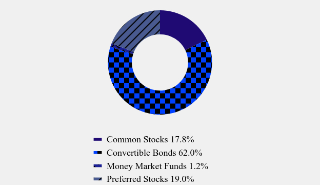 Group By Asset Type Chart