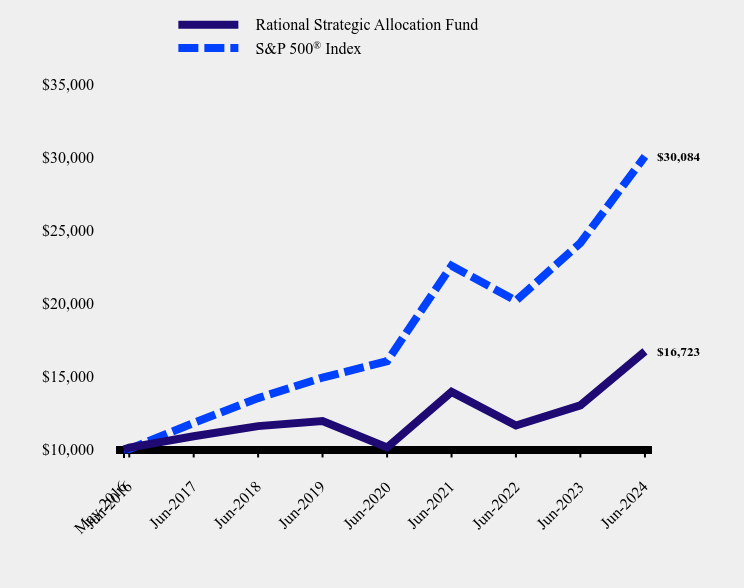 Growth of 10K Chart