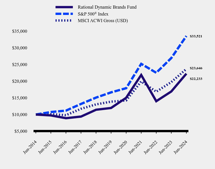 Growth of 10K Chart