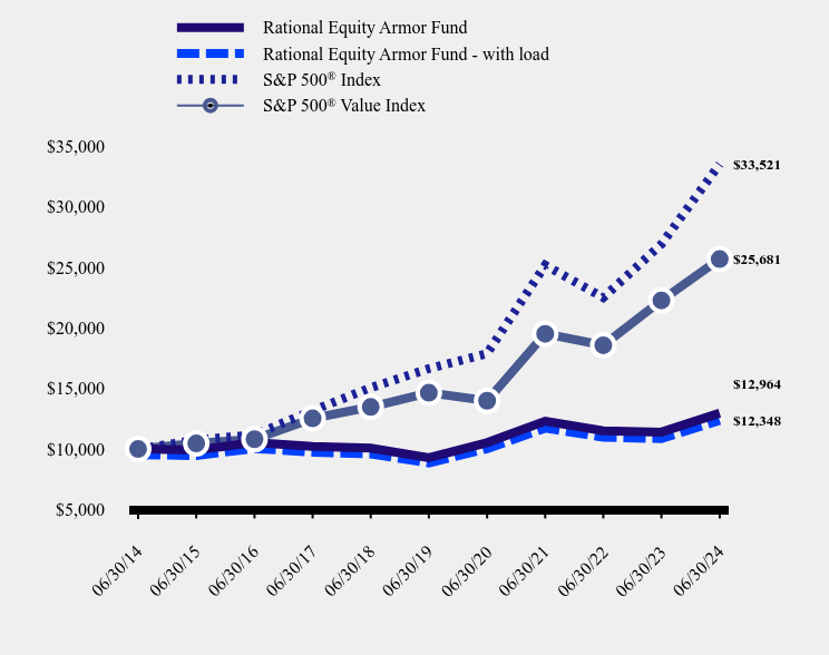 Growth of 10K Chart