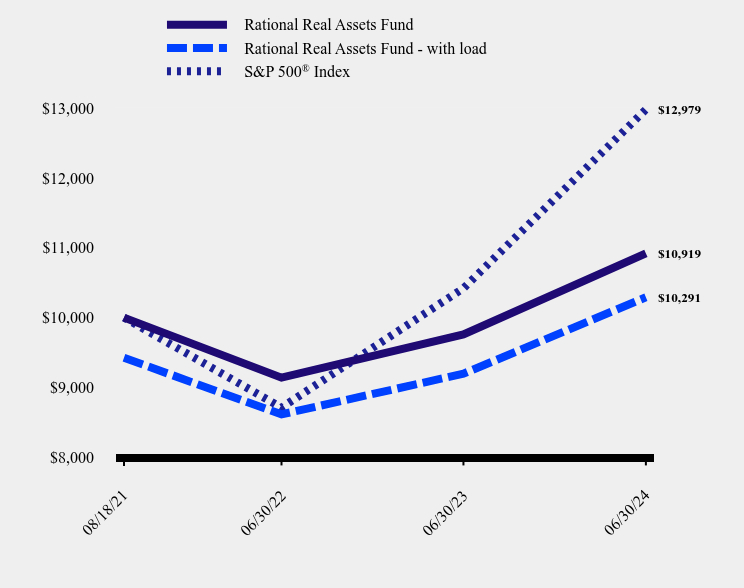 Growth of 10K Chart