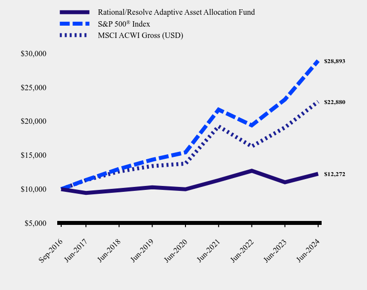 Growth of 10K Chart