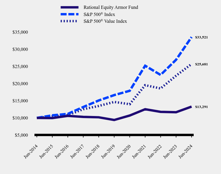 Growth of 10K Chart