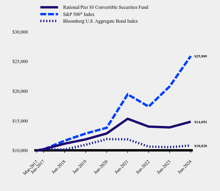 Growth of 10K Chart