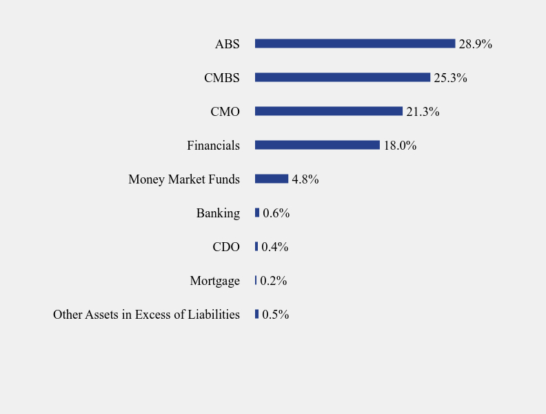 Group By Sector Chart