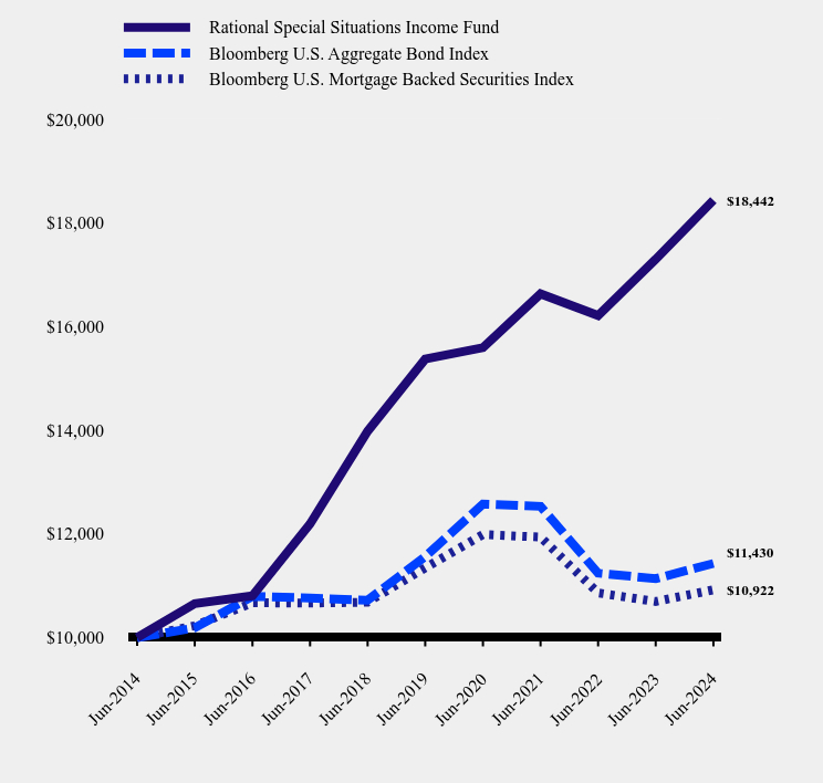 Growth of 10K Chart