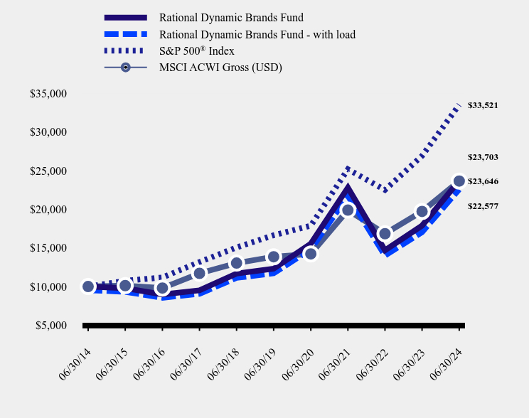 Growth of 10K Chart