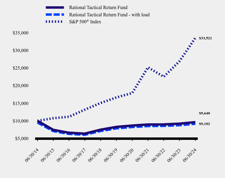 Growth of 10K Chart