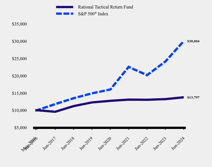 Growth of 10K Chart