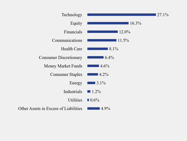 Group By Sector Chart