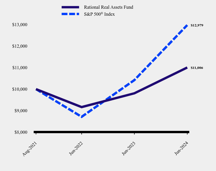 Growth of 10K Chart