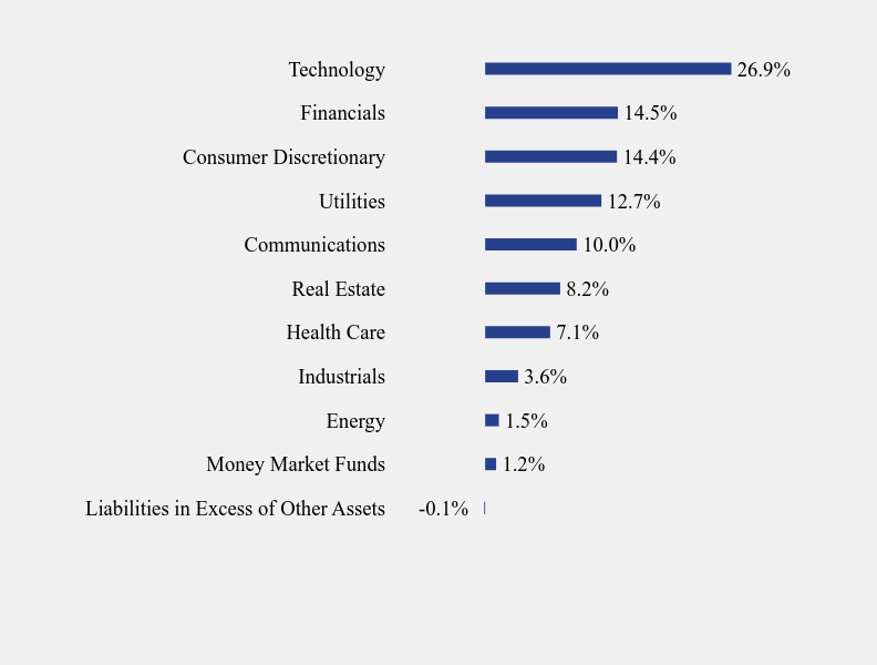 Group By Sector Chart